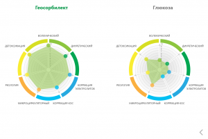 Інтерактивні діаграми оцінок ефективності